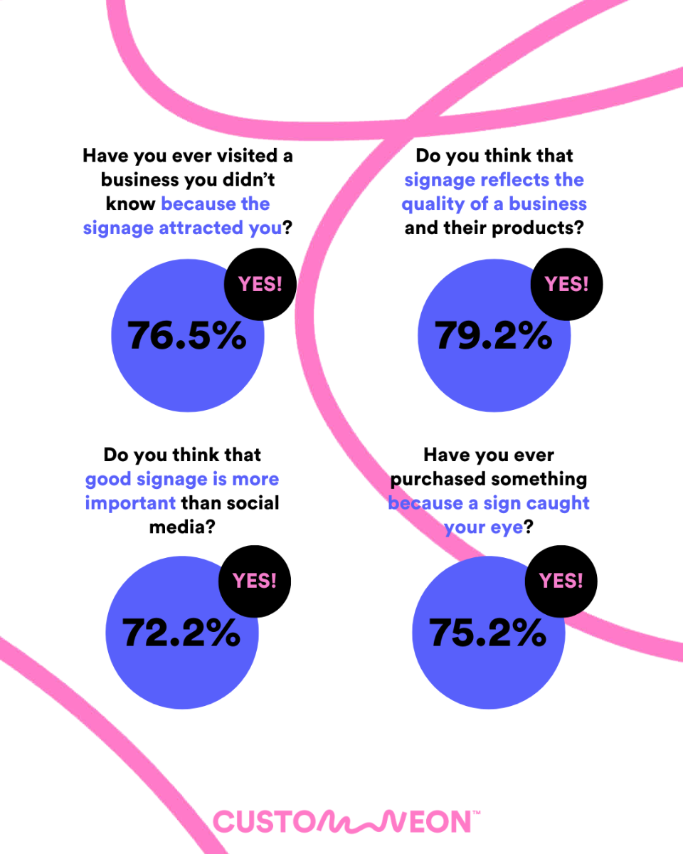 Business signage survey results from survey conducted by Custom Neon